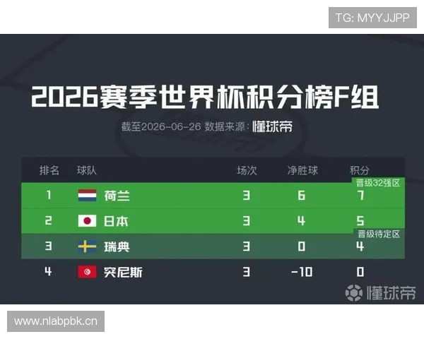 日本F组完整战绩:2-2荷兰、4-0突尼斯、1-1瑞典